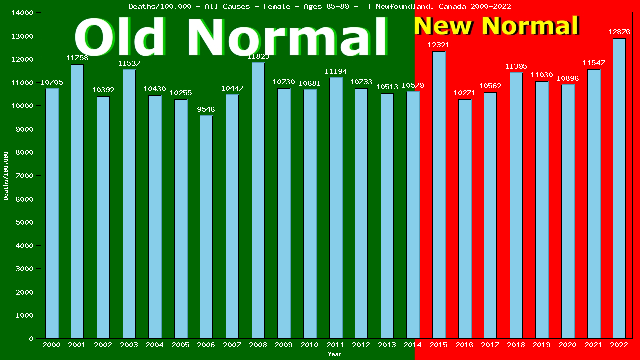Graph showing Deaths/100,000 female 85-89 from All Causes