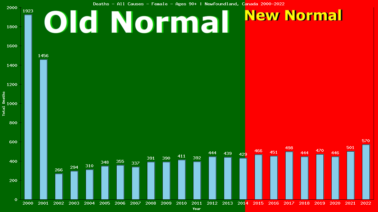 Graph showing Deaths - All Causes - Female - Aged 90+ | Newfoundland, Canada