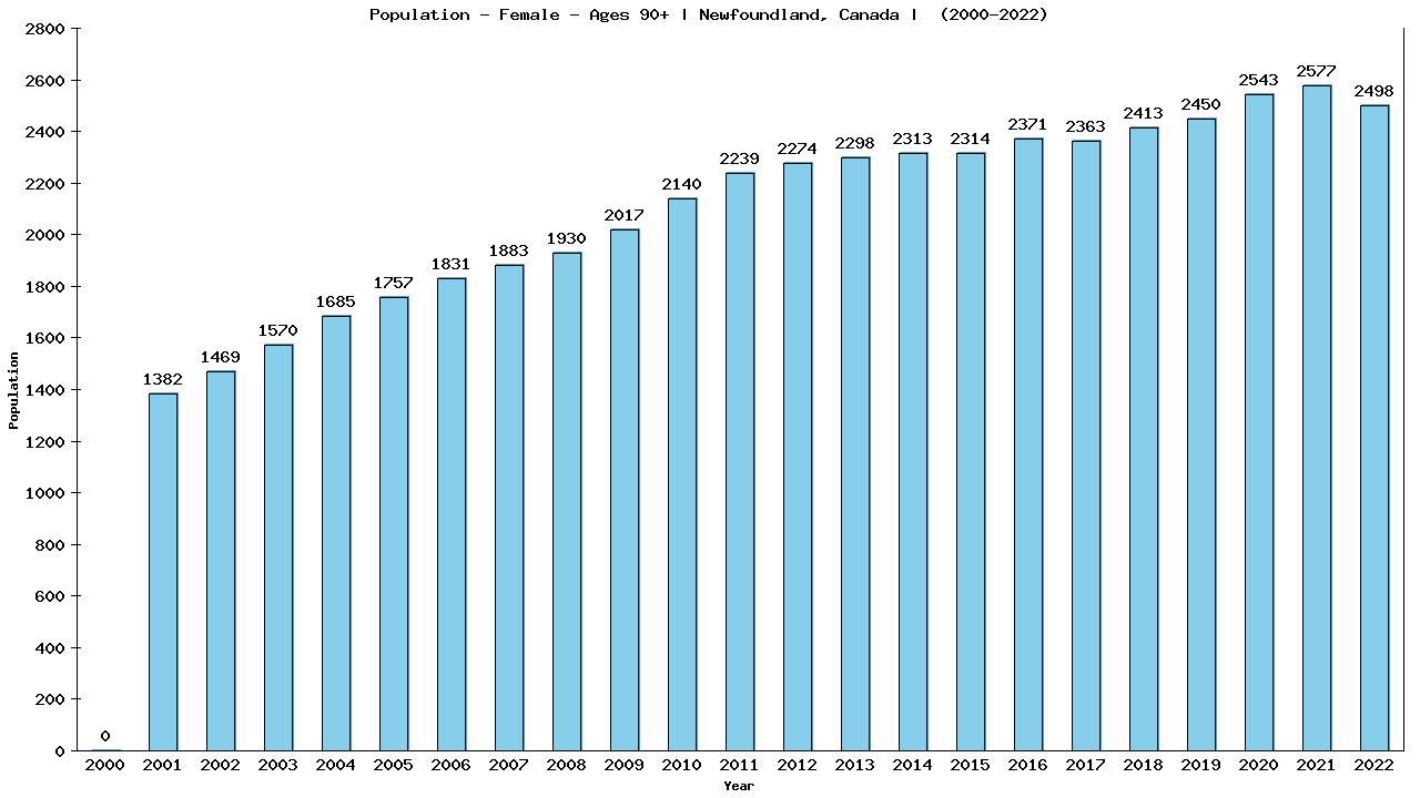 Graph showing Population - Female - Aged 90+ - [2000-2022] | Newfoundland, Canada
