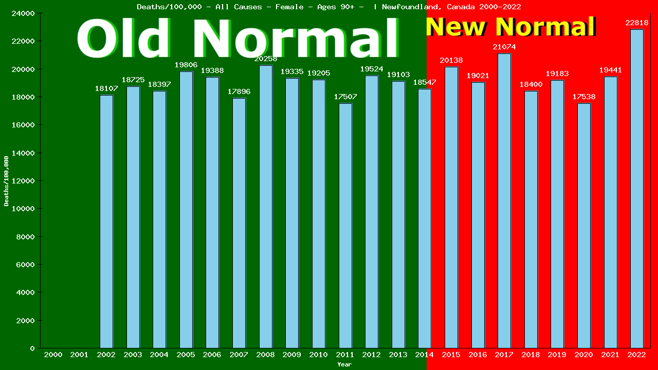 Graph showing Deaths/100,000 female 90+ from All Causes