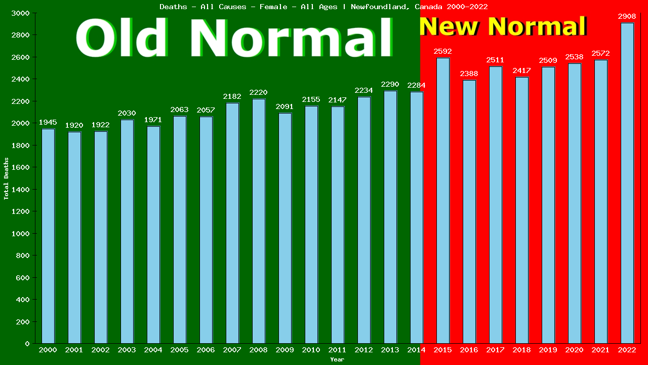 Graph showing Deaths - All Causes - Female - Of All Ages | Newfoundland, Canada