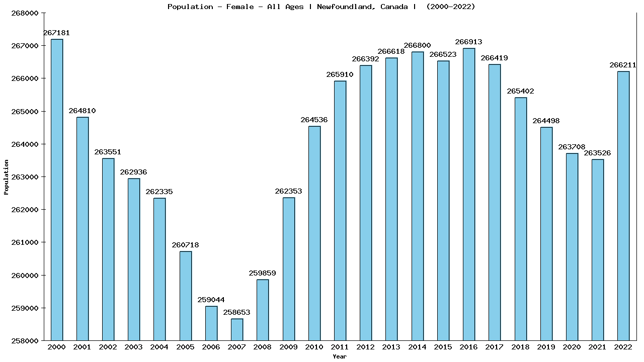 Graph showing Population - Female - Of All Ages - [2000-2022] | Newfoundland, Canada