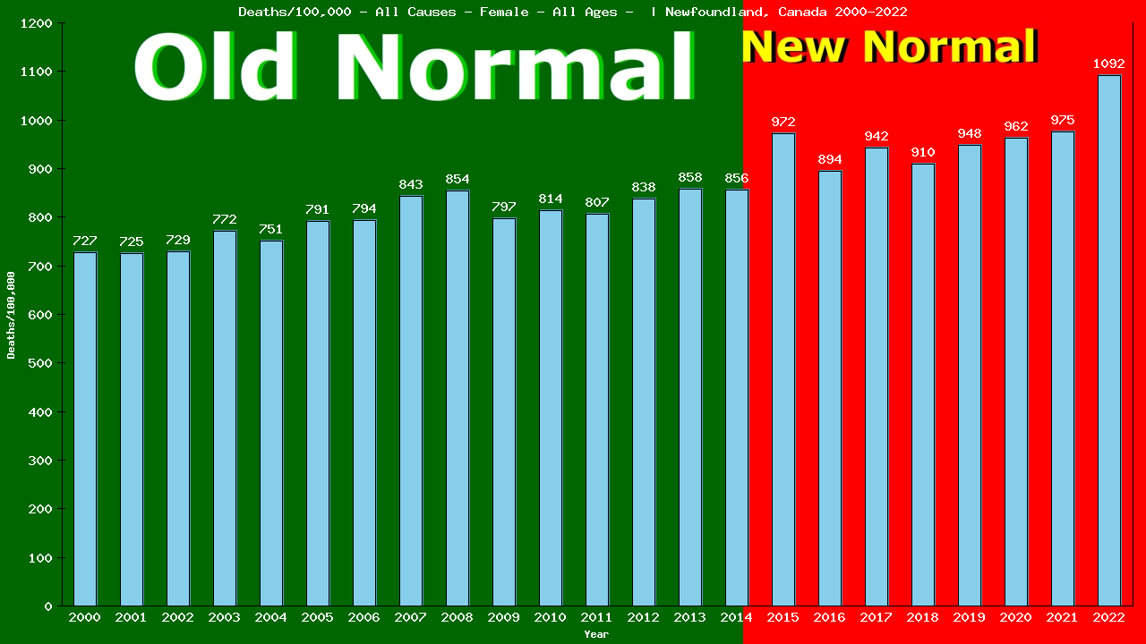 Graph showing Deaths/100,000 female GrandTotal from All Causes