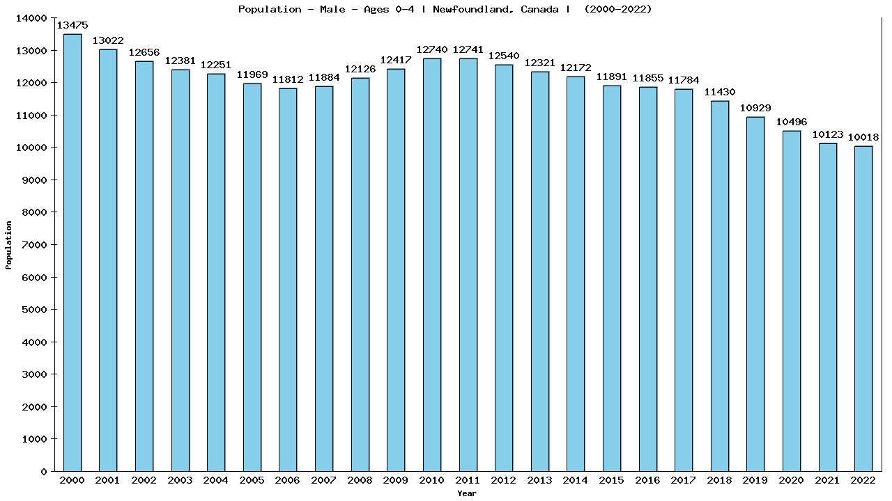 Graph showing Population - Pre-school Boy - Aged 0-4 - [2000-2022] | Newfoundland, Canada