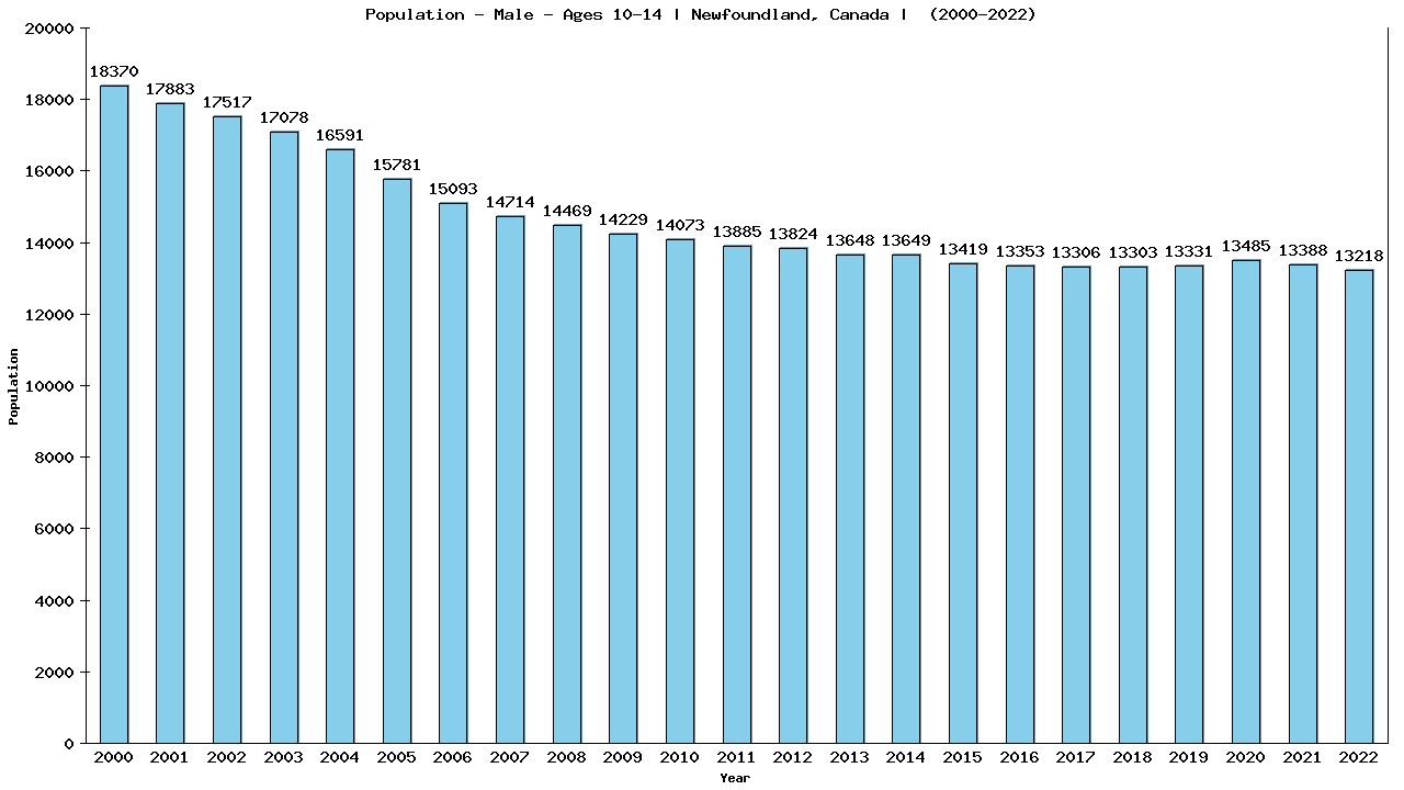 Graph showing Population - Boys - Aged 10-14 - [2000-2022] | Newfoundland, Canada