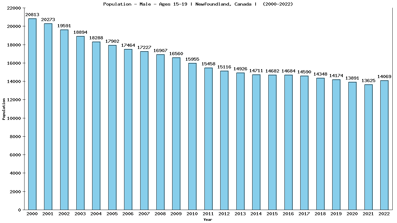 Graph showing Population - Male - Aged 15-19 - [2000-2022] | Newfoundland, Canada