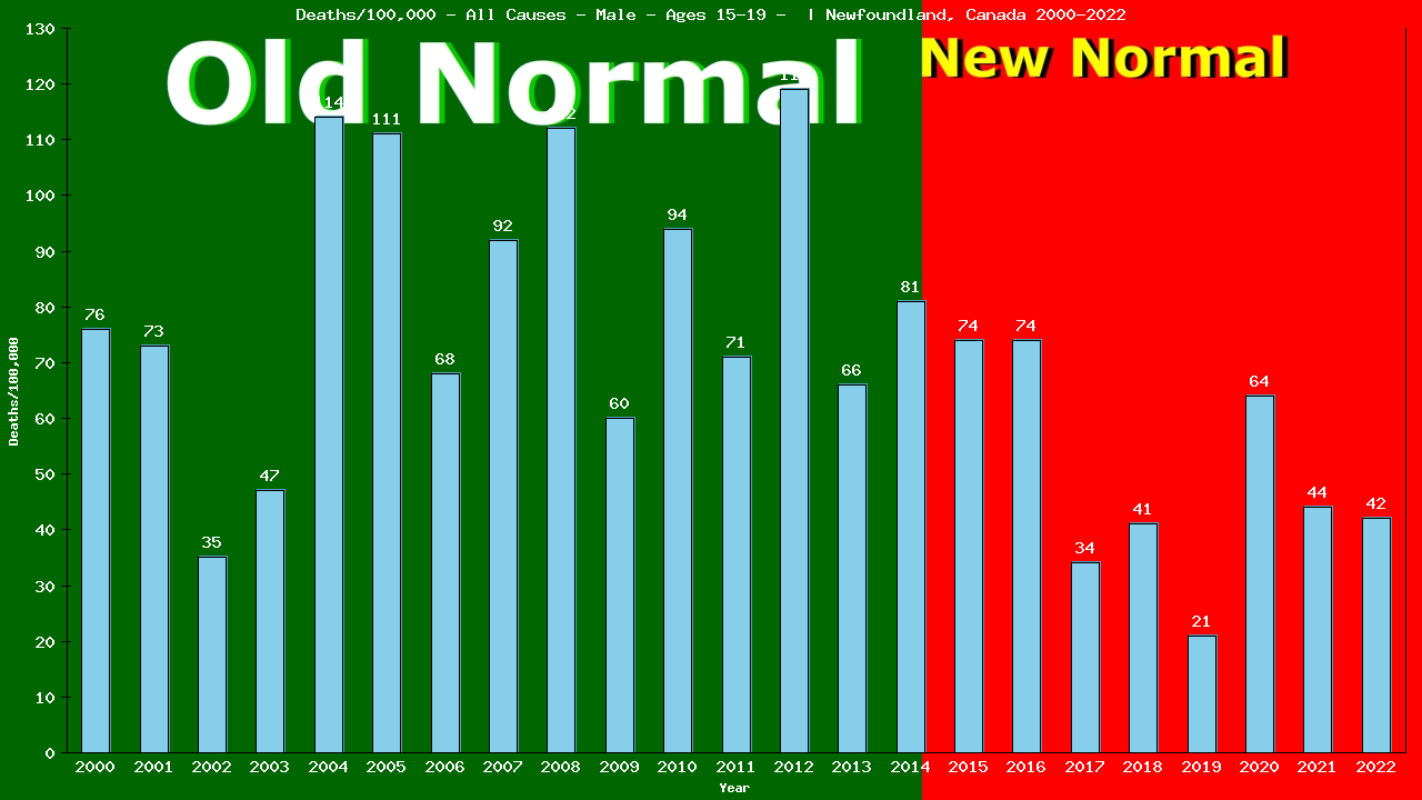 Graph showing Deaths/100,000 male 15-19 from All Causes