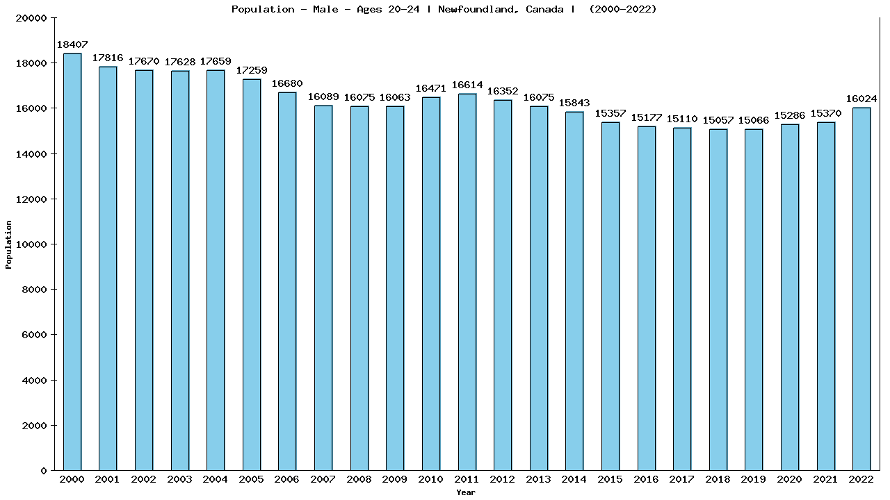 Graph showing Population - Male - Aged 20-24 - [2000-2022] | Newfoundland, Canada