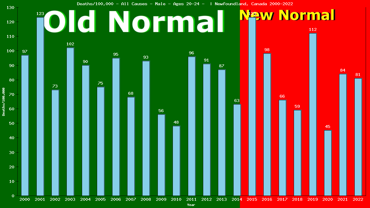 Graph showing Deaths/100,000 male 20-24 from All Causes