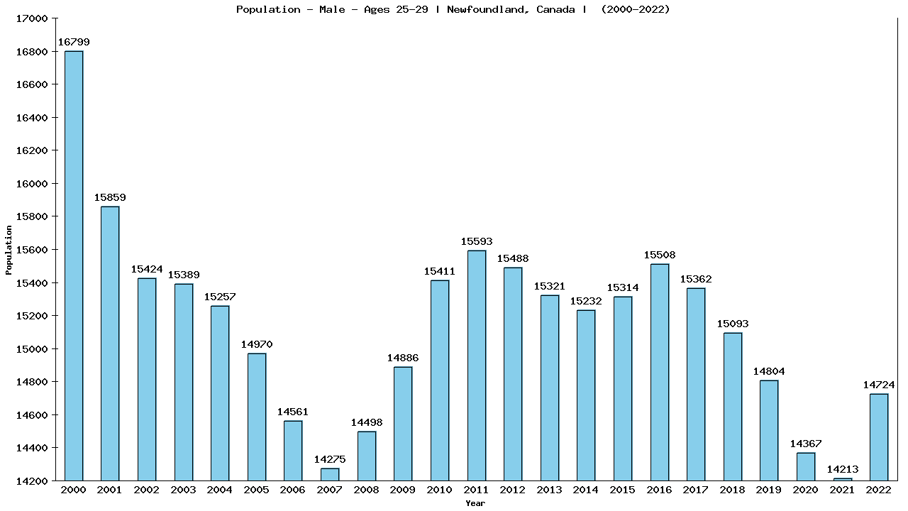 Graph showing Population - Male - Aged 25-29 - [2000-2022] | Newfoundland, Canada