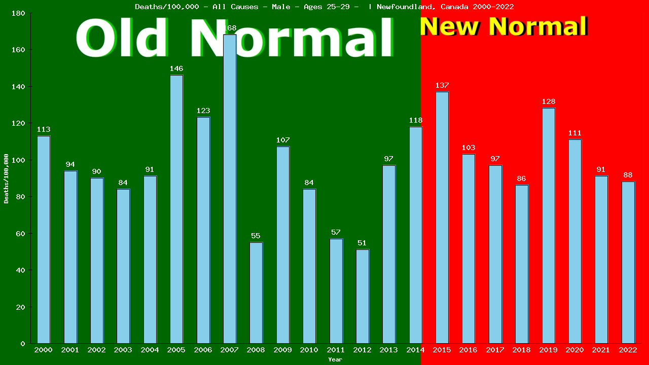 Graph showing Deaths/100,000 male 25-29 from All Causes