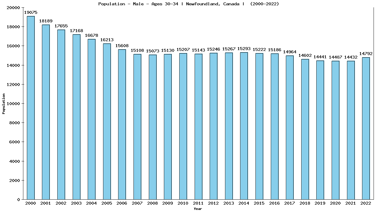 Graph showing Population - Male - Aged 30-34 - [2000-2022] | Newfoundland, Canada