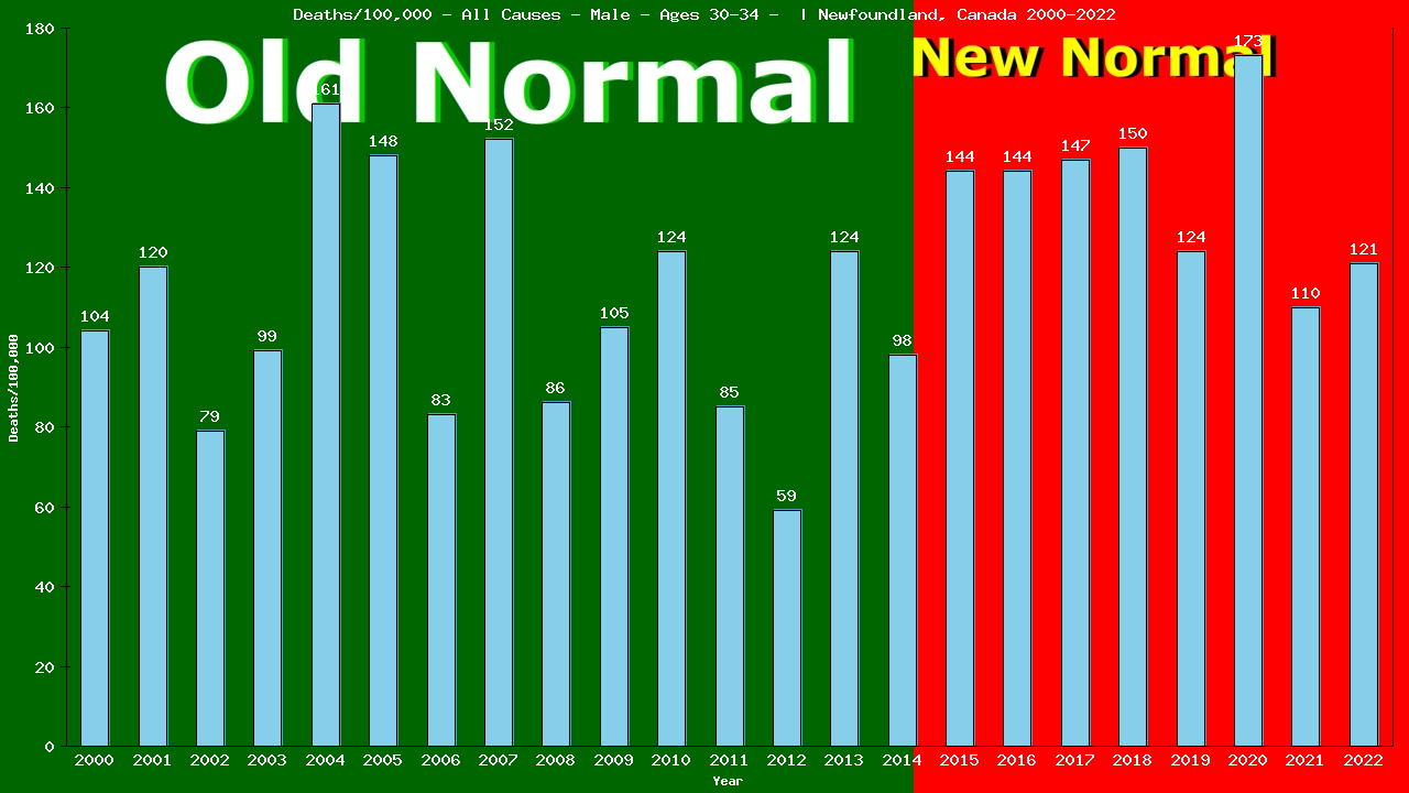 Graph showing Deaths/100,000 male 30-34 from All Causes