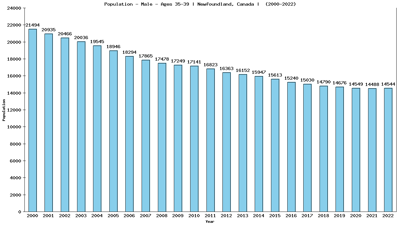 Graph showing Population - Male - Aged 35-39 - [2000-2022] | Newfoundland, Canada