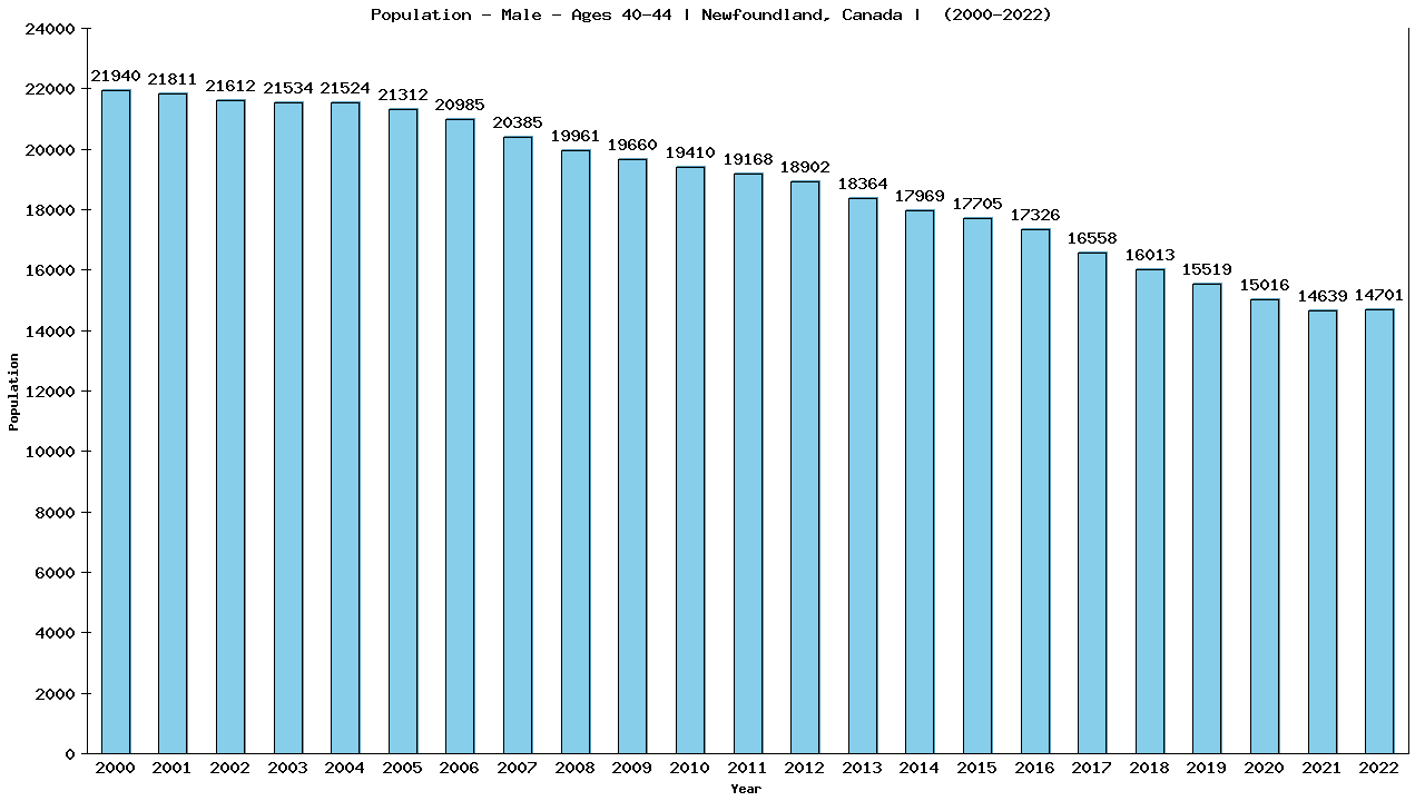 Graph showing Population - Male - Aged 40-44 - [2000-2022] | Newfoundland, Canada