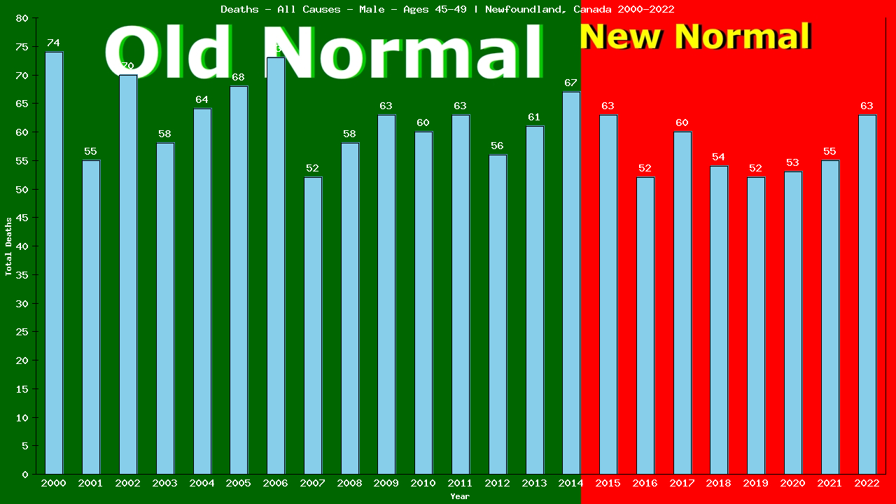 Graph showing Deaths - All Causes - Male - Aged 45-49 | Newfoundland, Canada