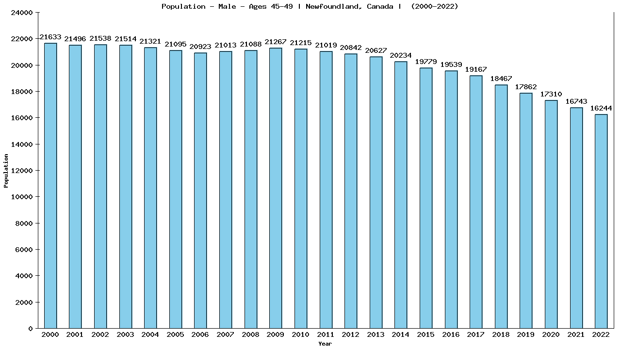 Graph showing Populalation - Male - Aged 45-49 - [2000-2022] | Newfoundland, Canada