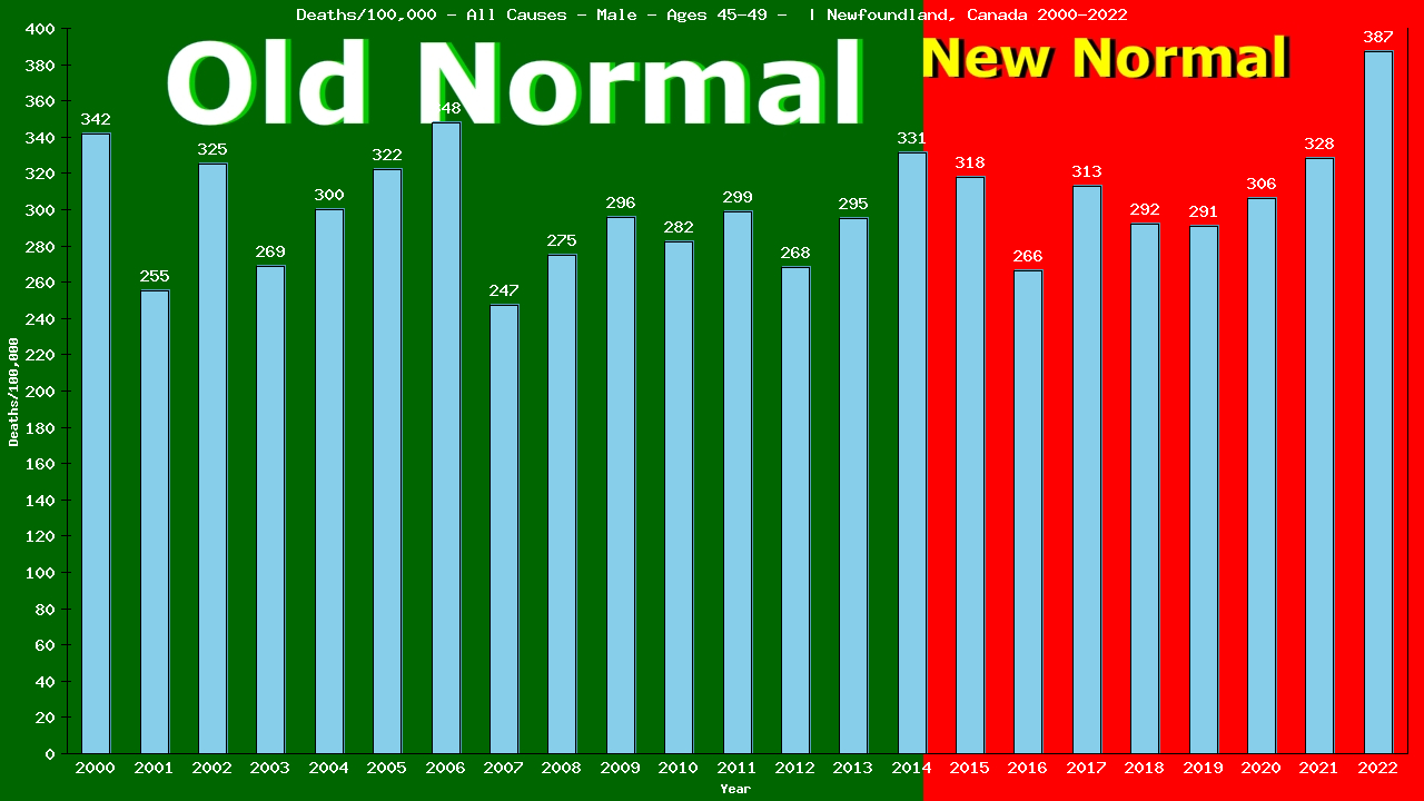 Graph showing Deaths/100,000 male 45-49 from All Causes