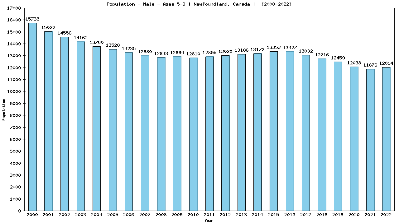 Graph showing Population - Boys - Aged 5-9 - [2000-2022] | Newfoundland, Canada