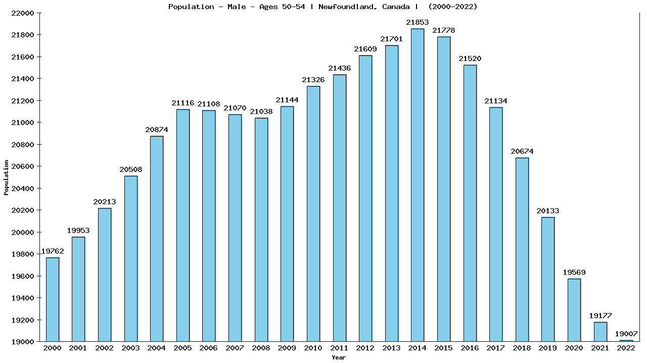 Graph showing Population - Male - Aged 50-54 - [2000-2022] | Newfoundland, Canada