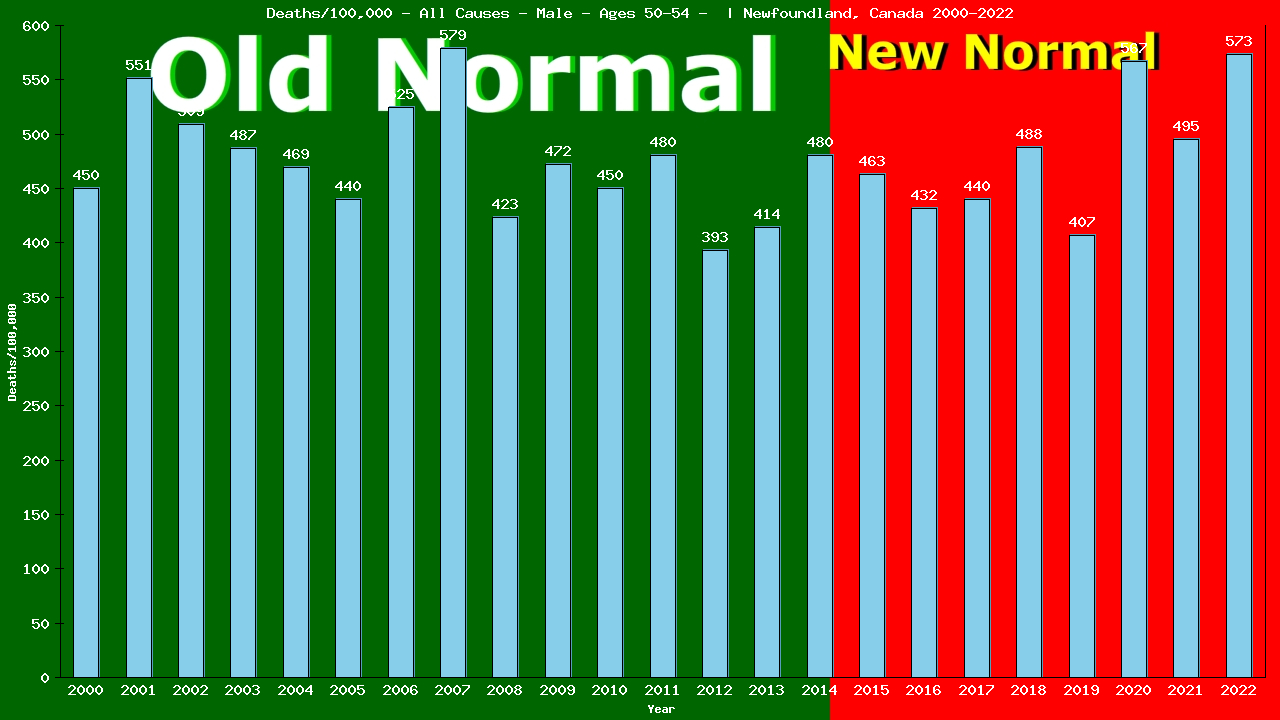 Graph showing Deaths/100,000 male 50-54 from All Causes