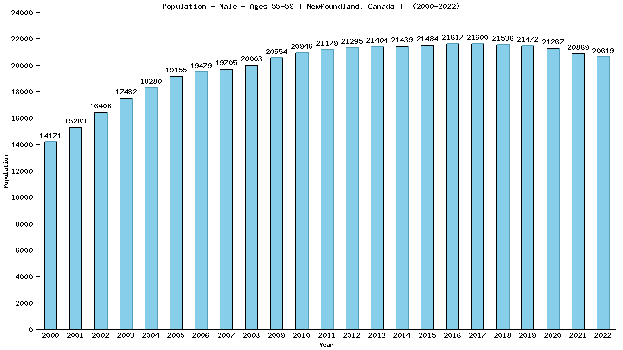 Graph showing Population - Male - Aged 55-59 - [2000-2022] | Newfoundland, Canada