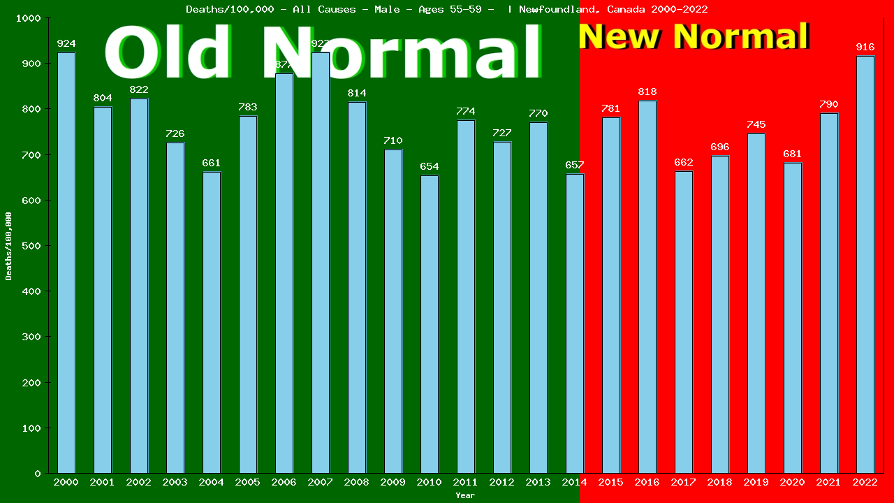 Graph showing Deaths/100,000 male 55-59 from All Causes