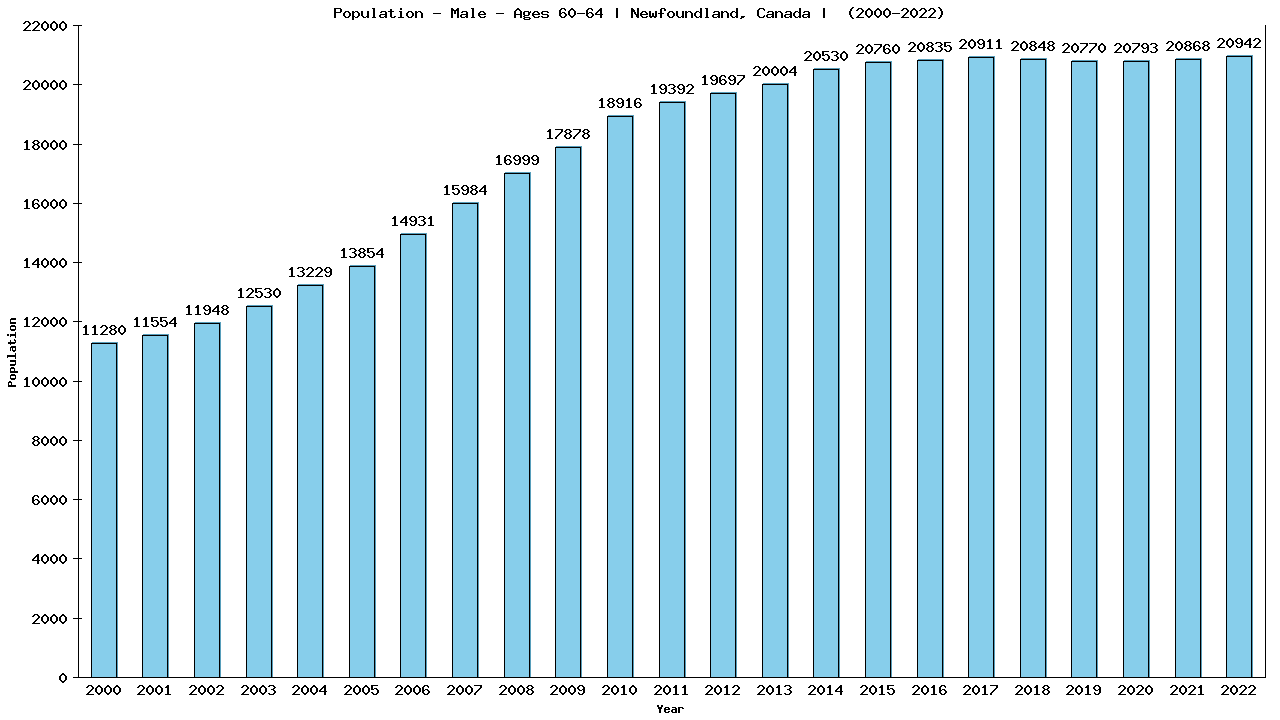 Graph showing Population - Male - Aged 60-64 - [2000-2022] | Newfoundland, Canada