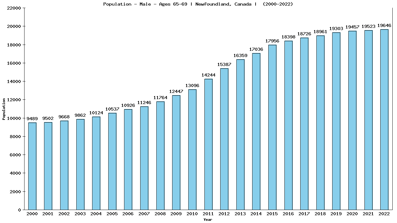 Graph showing Population - Male - Aged 65-69 - [2000-2022] | Newfoundland, Canada