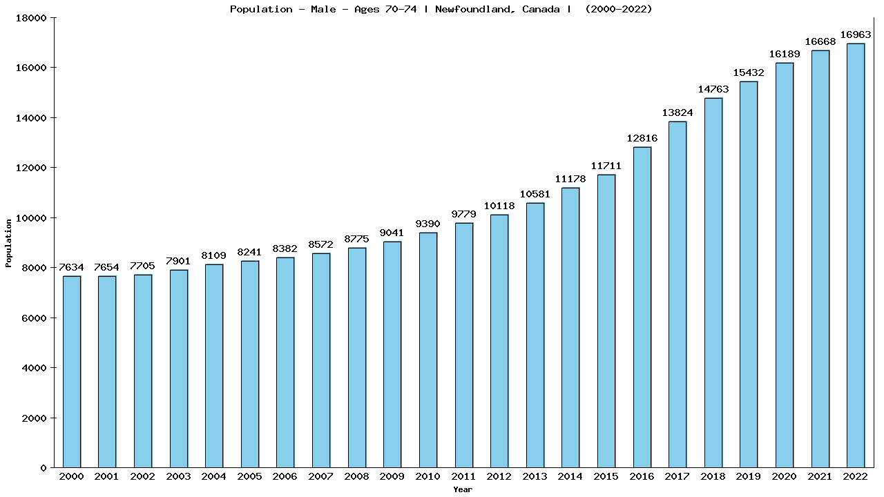 Graph showing Population - Male - Aged 70-74 - [2000-2022] | Newfoundland, Canada