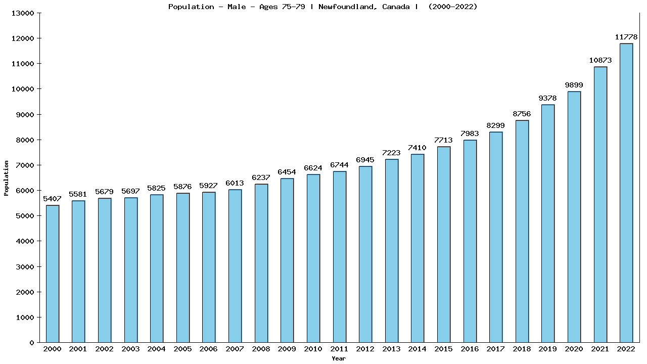 Graph showing Population - Male - Aged 75-79 - [2000-2022] | Newfoundland, Canada