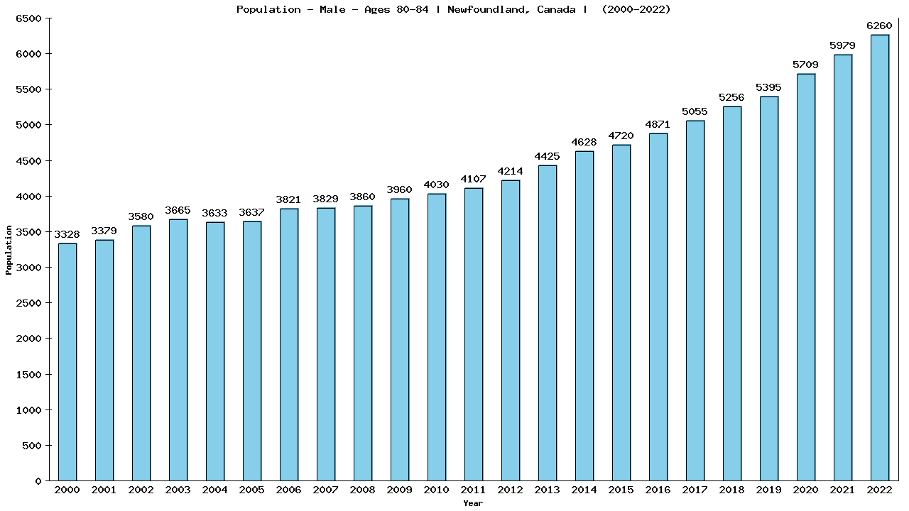 Graph showing Population - Male - Aged 80-84 - [2000-2022] | Newfoundland, Canada