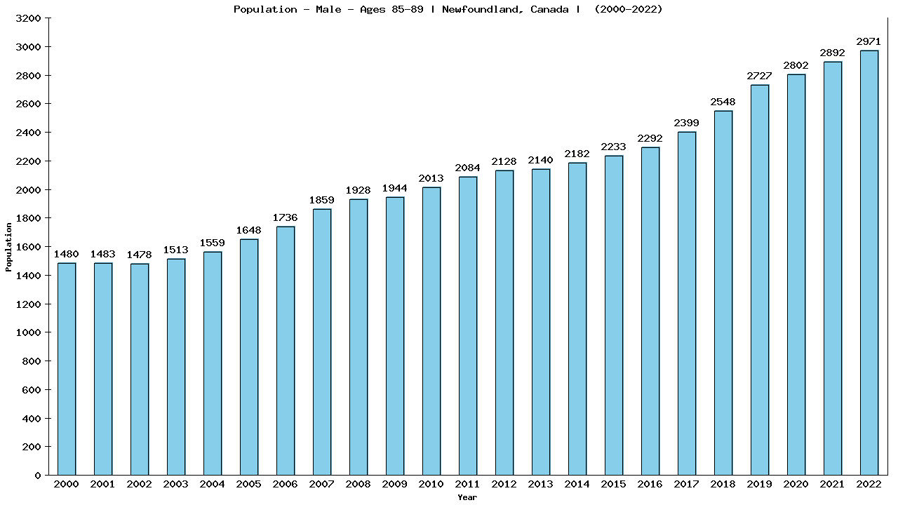 Graph showing Population - Male - Aged 85-89 - [2000-2022] | Newfoundland, Canada