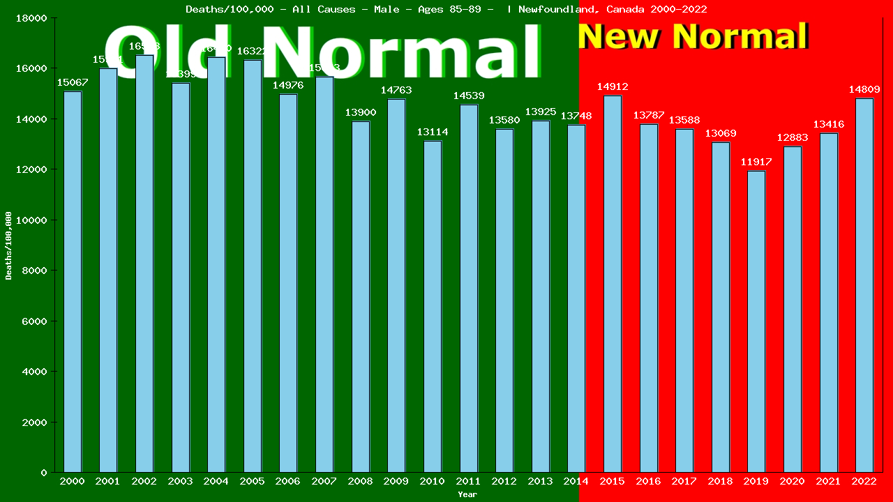 Graph showing Deaths/100,000 male 85-89 from All Causes