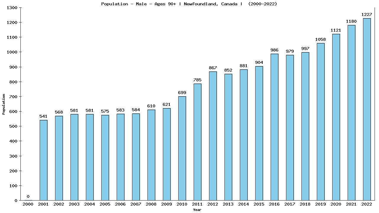 Graph showing Population - Male - Aged 90+ - [2000-2022] | Newfoundland, Canada