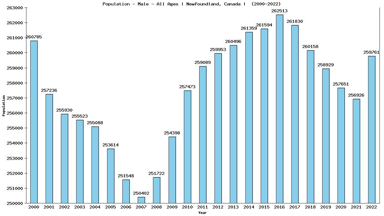 Graph showing Population - Male - Of All Ages - [2000-2022] | Newfoundland, Canada