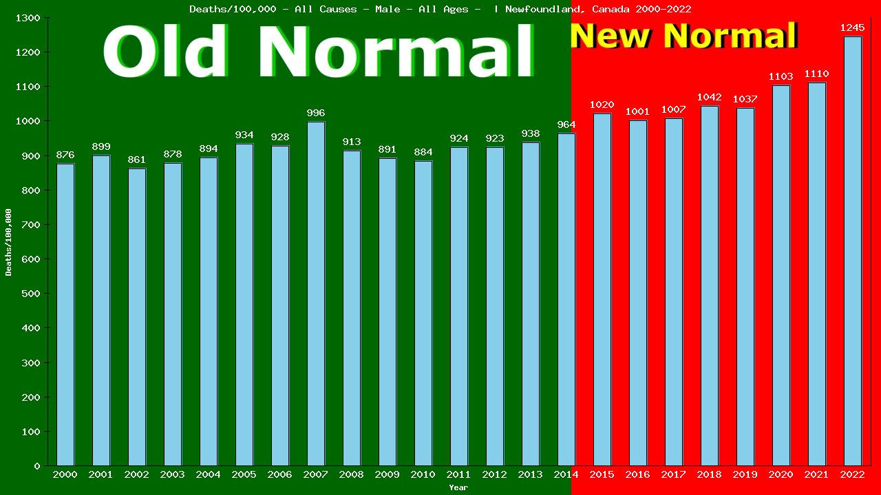 Graph showing Deaths/100,000 male GrandTotal from All Causes