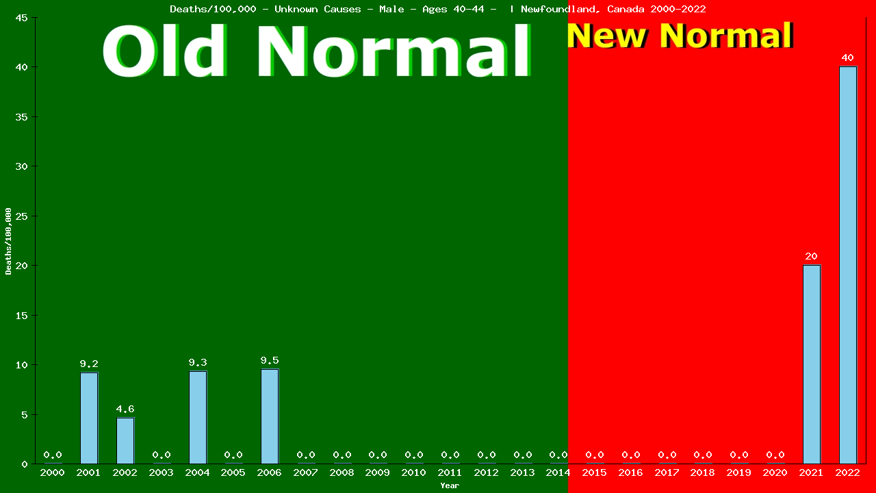 Graph showing Deaths/100,000 male 40-44 from Unknown Causes