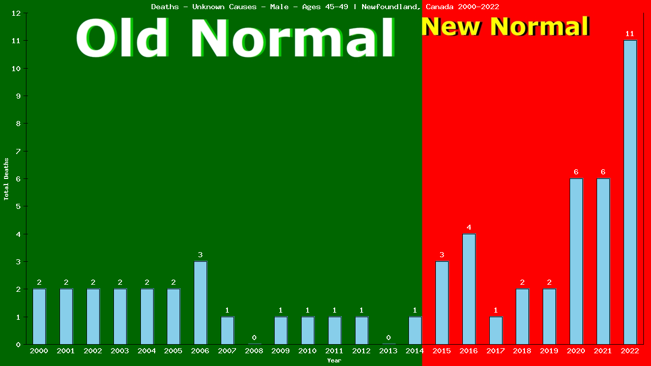 Graph showing Deaths - Unknown Causes - Male - Aged 45-49 | Newfoundland, Canada