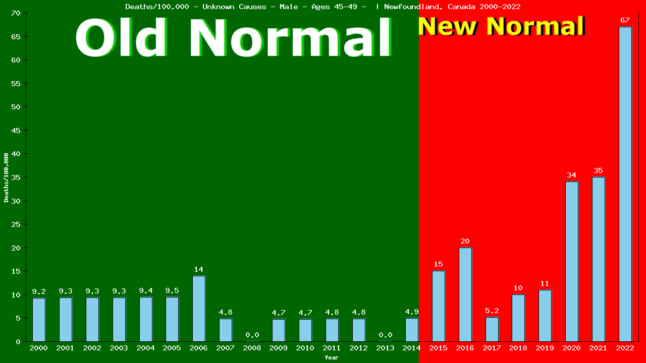 Graph showing Deaths/100,000 male 45-49 from Unknown Causes