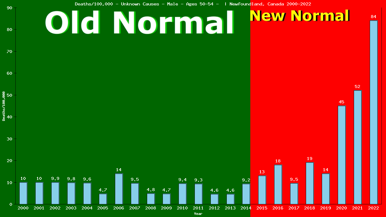 Graph showing Deaths/100,000 male 50-54 from Unknown Causes