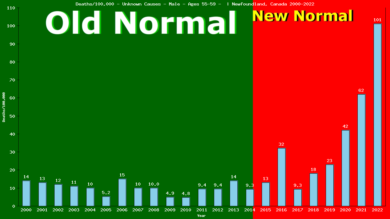 Graph showing Deaths/100,000 male 55-59 from Unknown Causes