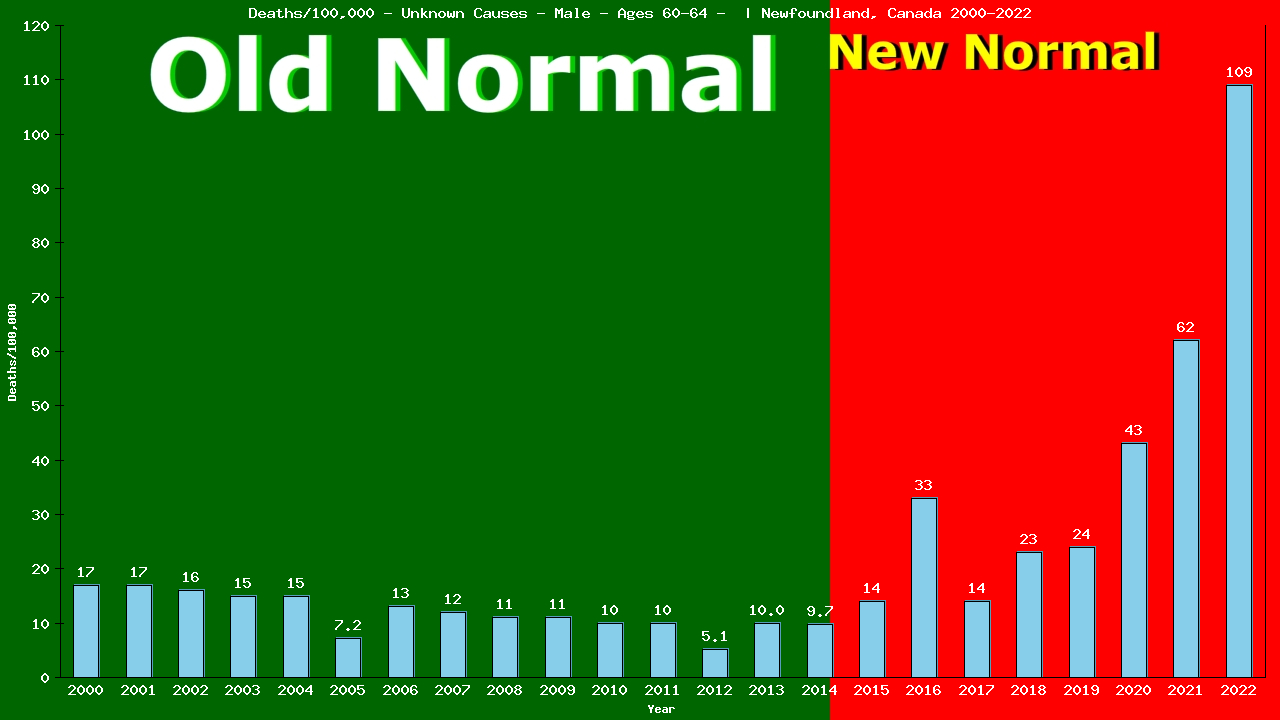 Graph showing Deaths/100,000 male 60-64 from Unknown Causes