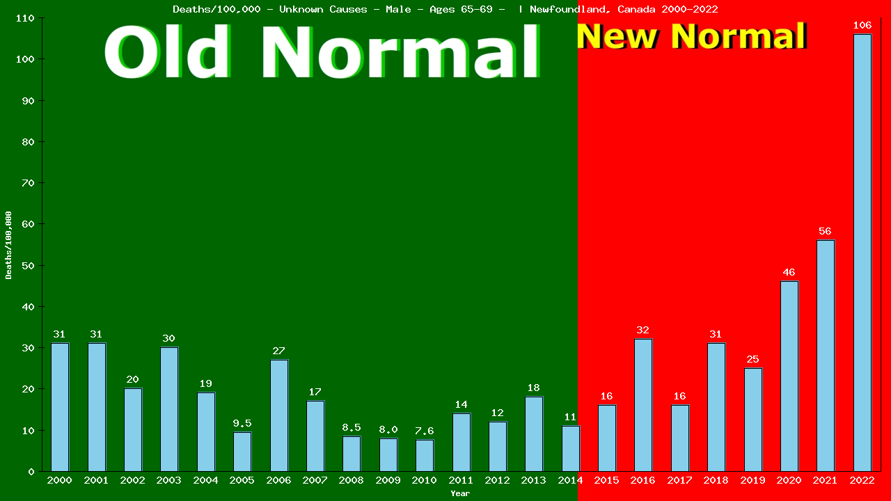 Graph showing Deaths/100,000 male 65-69 from Unknown Causes