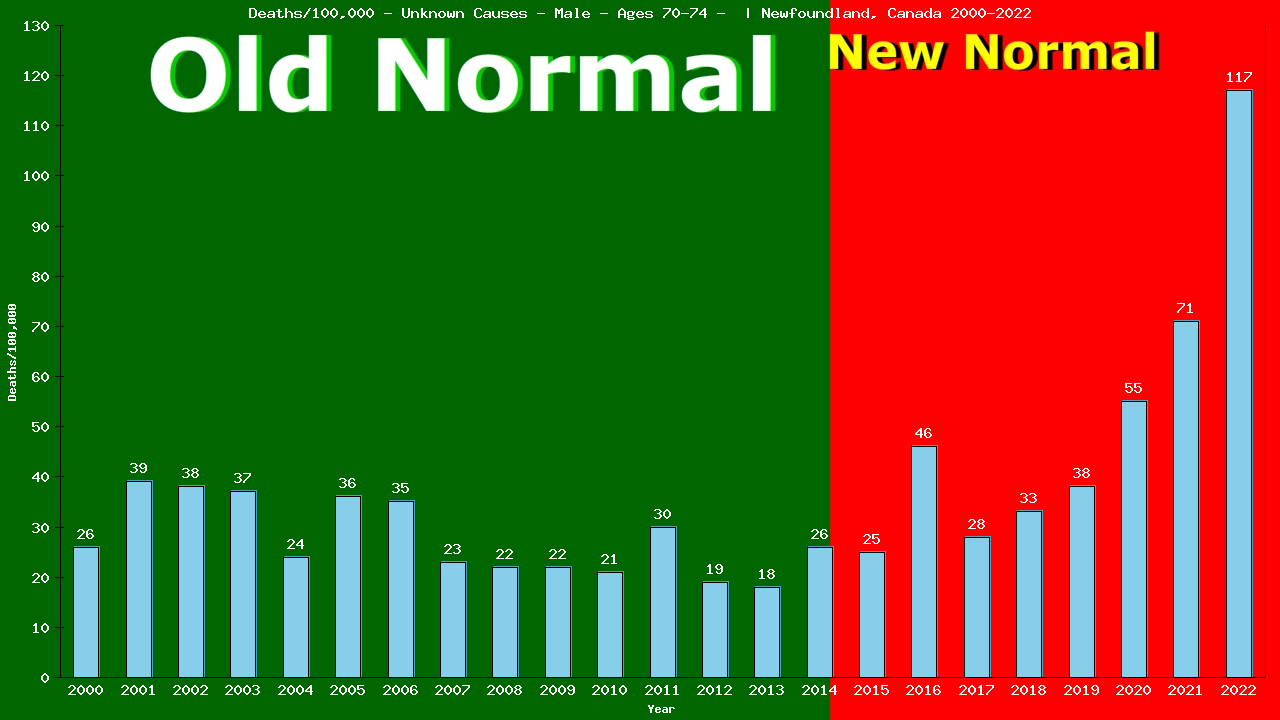 Graph showing Deaths/100,000 male 70-74 from Unknown Causes