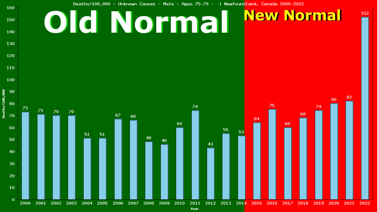 Graph showing Deaths/100,000 male 75-79 from Unknown Causes