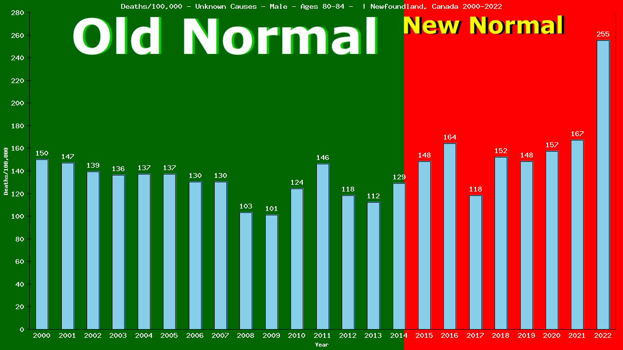 Graph showing Deaths/100,000 male 80-84 from Unknown Causes