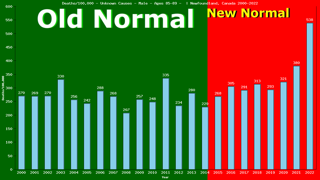 Graph showing Deaths/100,000 male 85-89 from Unknown Causes