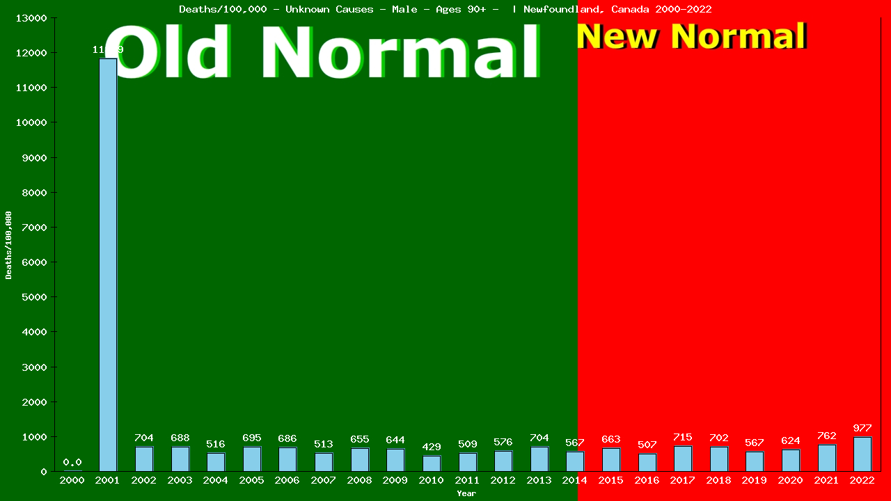 Graph showing Deaths/100,000 male 90+ from Unknown Causes