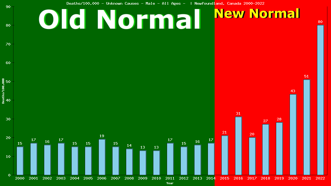 Graph showing Deaths/100,000 male GrandTotal from Unknown Causes